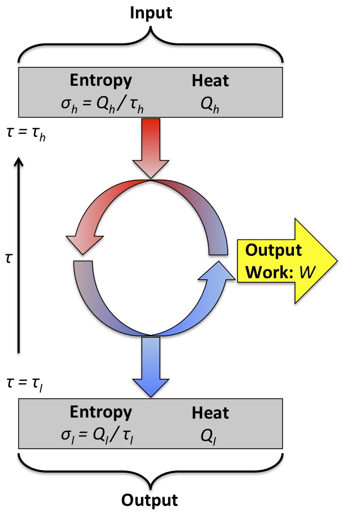 Diagram demonstrating the flow of heat and entropy and the maximum conversion of heat into work.